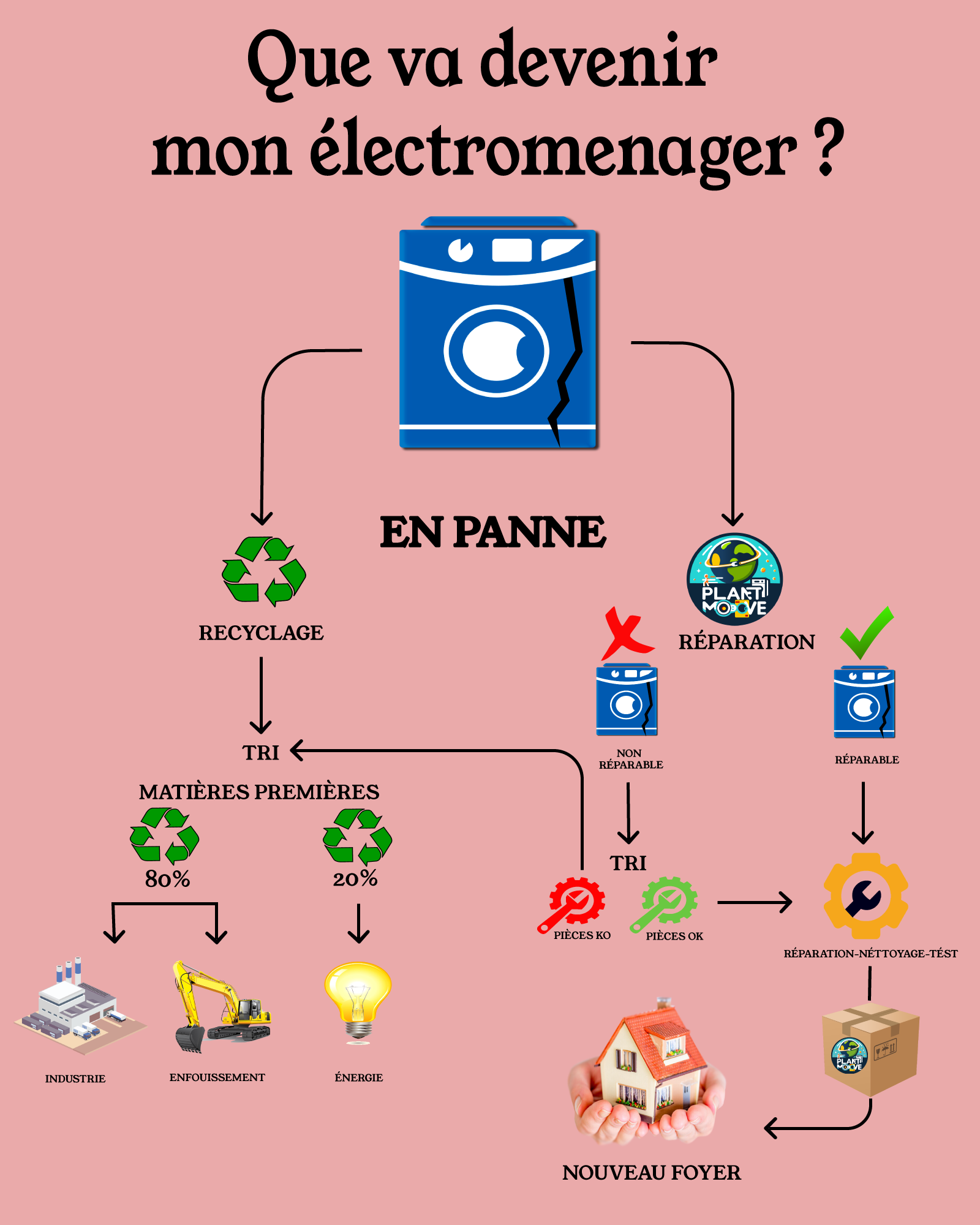 Processus : que devient votre appareil en panne ?